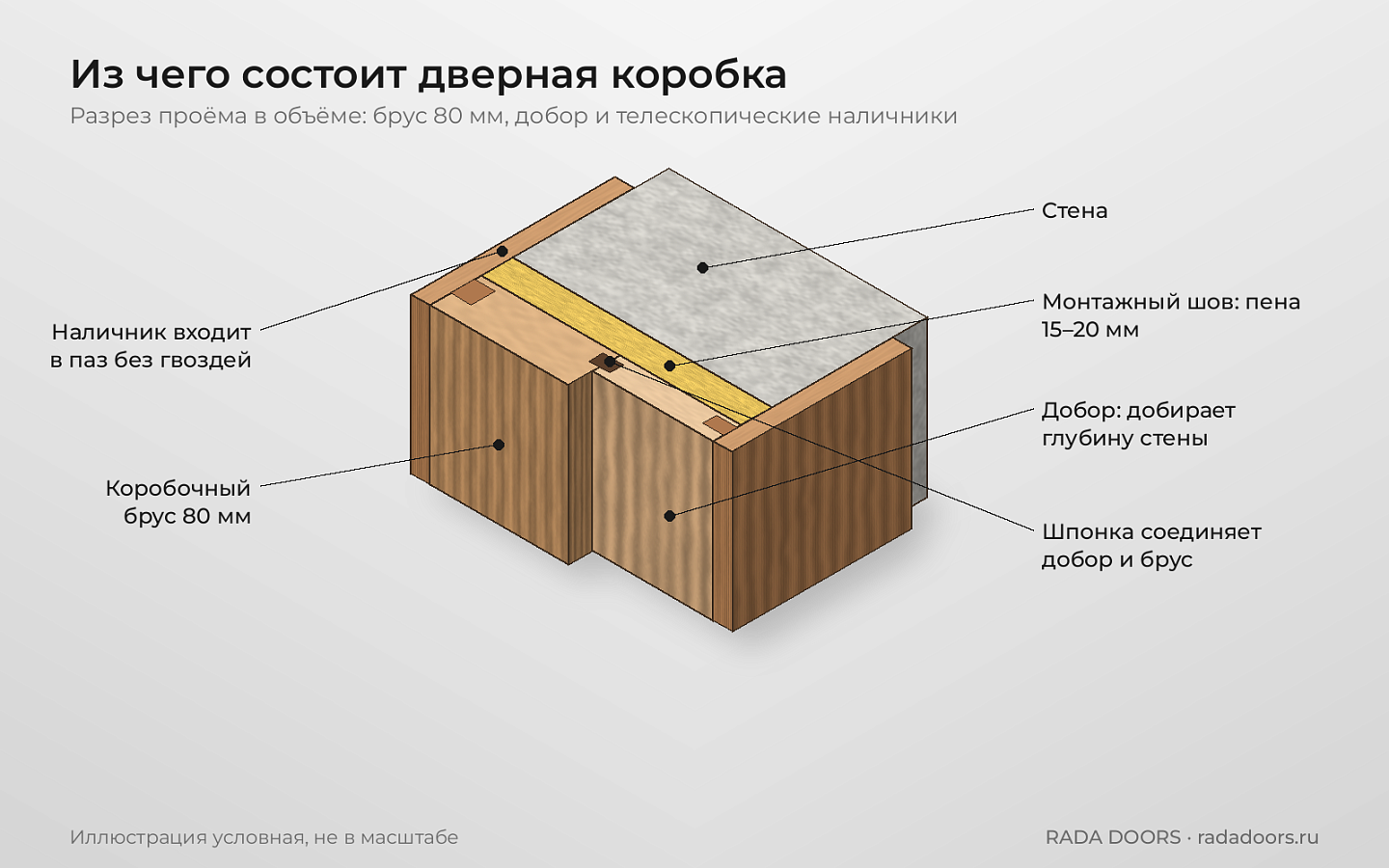 Разрез проёма в объёме: стена, монтажная пена, коробочный брус 80 мм, добор со шпонкой и телескопические наличники межкомнатной двери