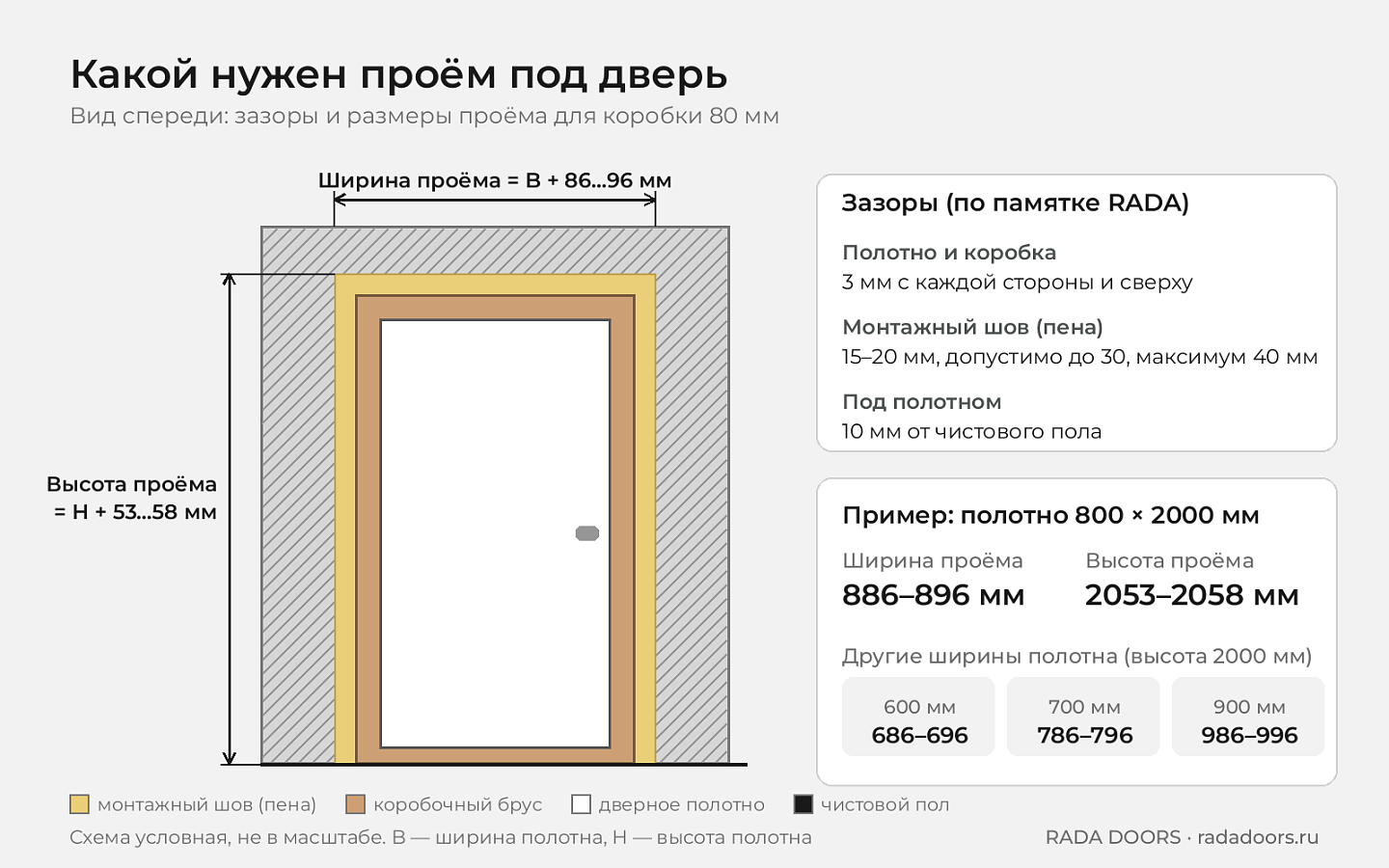 Схема проёма под межкомнатную дверь: зазоры, монтажный шов и формулы ширины и высоты проёма для коробки 80 мм