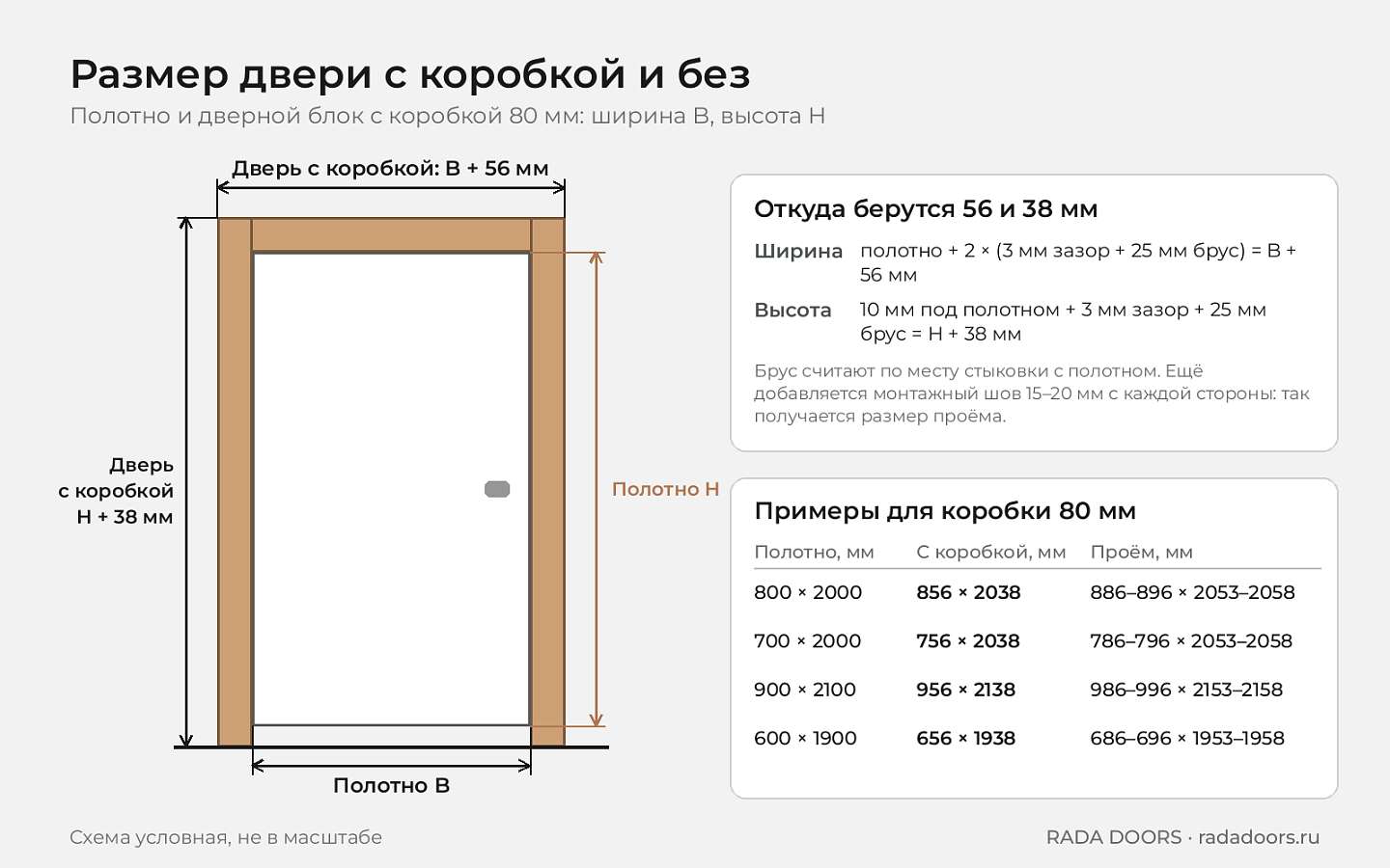Размер двери с коробкой и без: полотно B на H, дверной блок B плюс 56 мм на H плюс 38 мм, примеры для коробки 80 мм