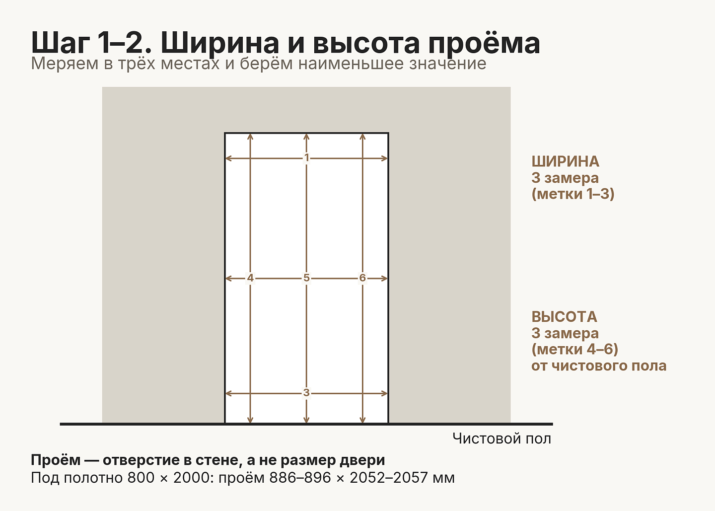 Ширина и высота проёма: по три замера, берём наименьшее значение