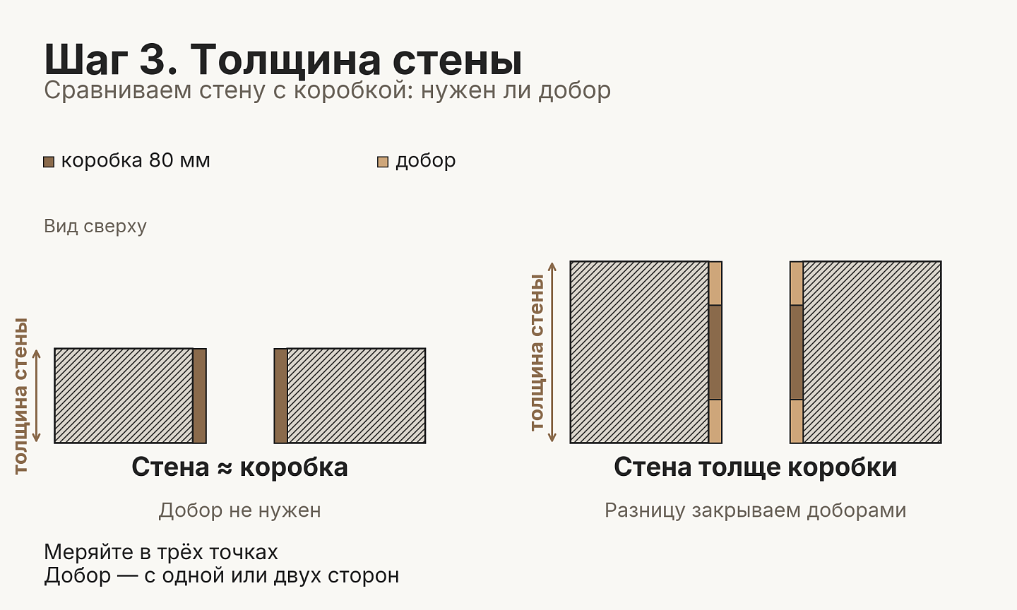 Если стена толще коробки, разницу закрывают доборами