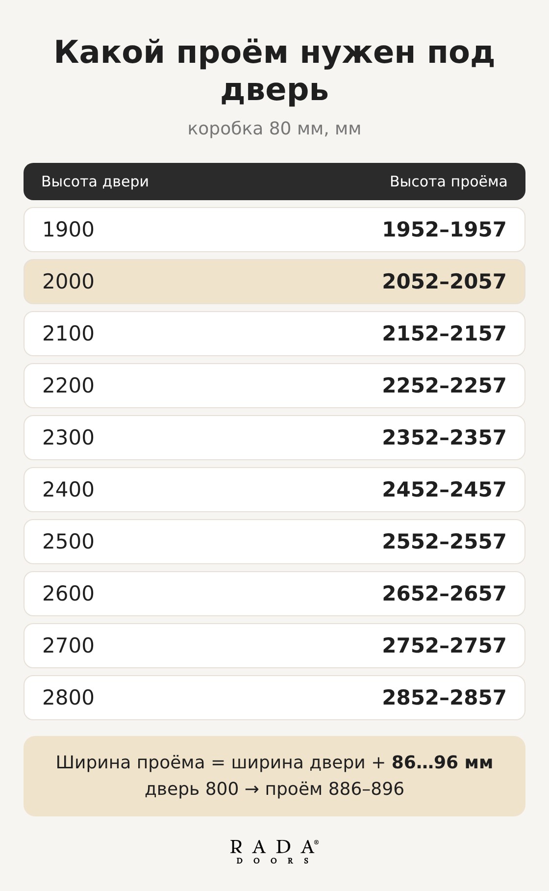 Высота дверного проёма для межкомнатных дверей от 1900 до 2800 мм Высота дверного проёма для межкомнатных дверей от 1900 до 2800 мм